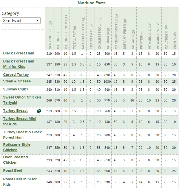 Subway Nutrition Facts My Path Wellness